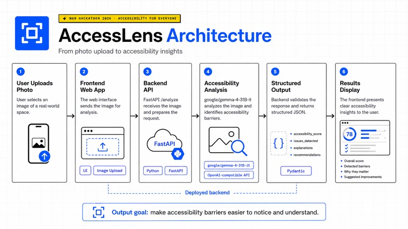 AccessLens – screenshot 2