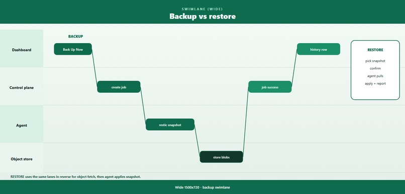 Anchor - Personal Server Management – screenshot 4