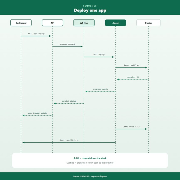 Anchor - Personal Server Management – screenshot 6