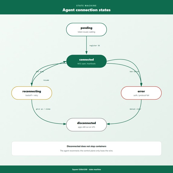 Anchor - Personal Server Management – screenshot 10