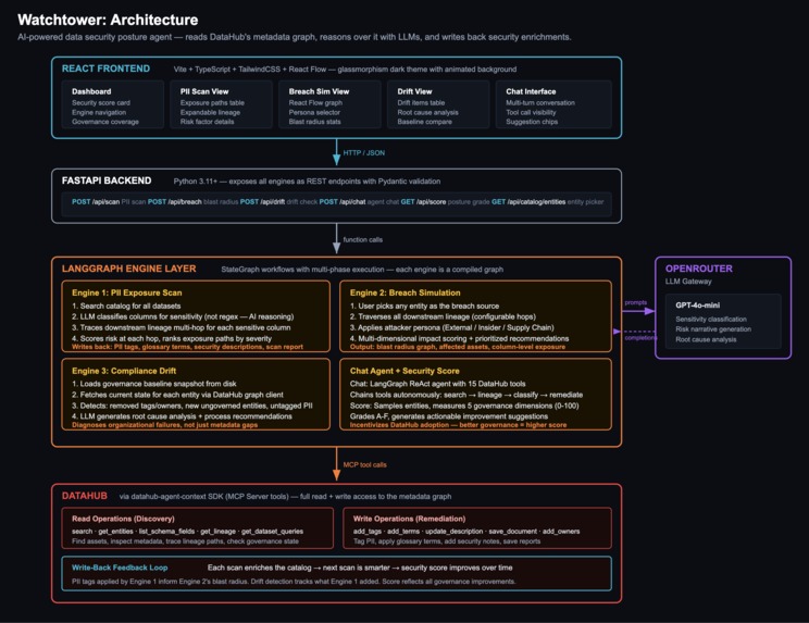 WatchTower – screenshot 1