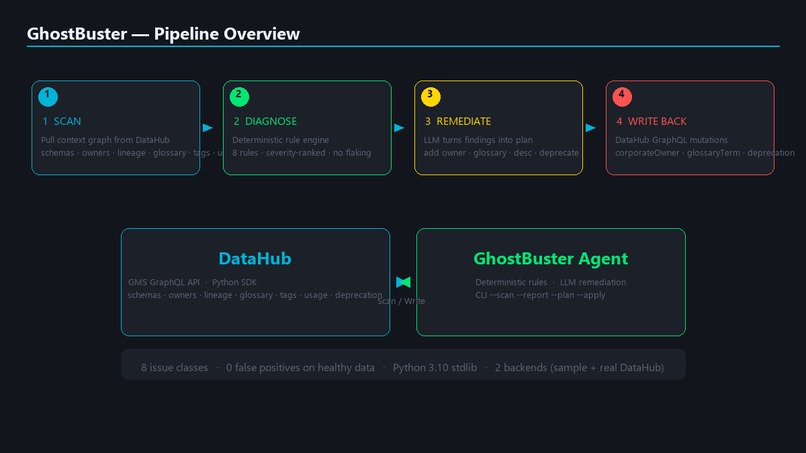 GhostBuster — Data-Platform Health Agent – screenshot 1