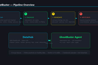 GhostBuster — Data-Platform Health Agent