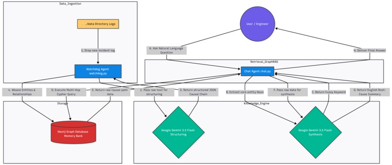Dark Data Alchemist: Autonomous GraphRAG – screenshot 1
