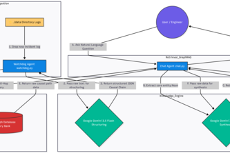Dark Data Alchemist: Autonomous GraphRAG