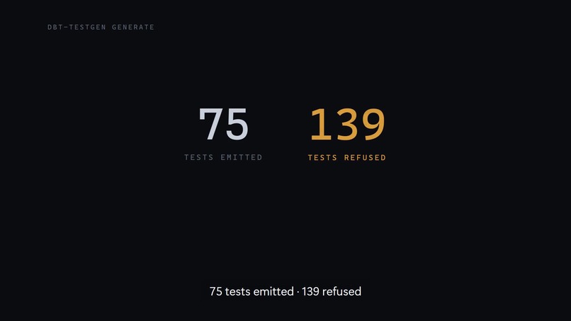 dbt-testgen — 75 tests emitted, 139 refused – screenshot 1