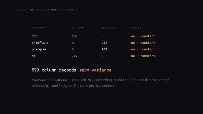 dbt-testgen — 75 tests emitted, 139 refused – screenshot 2