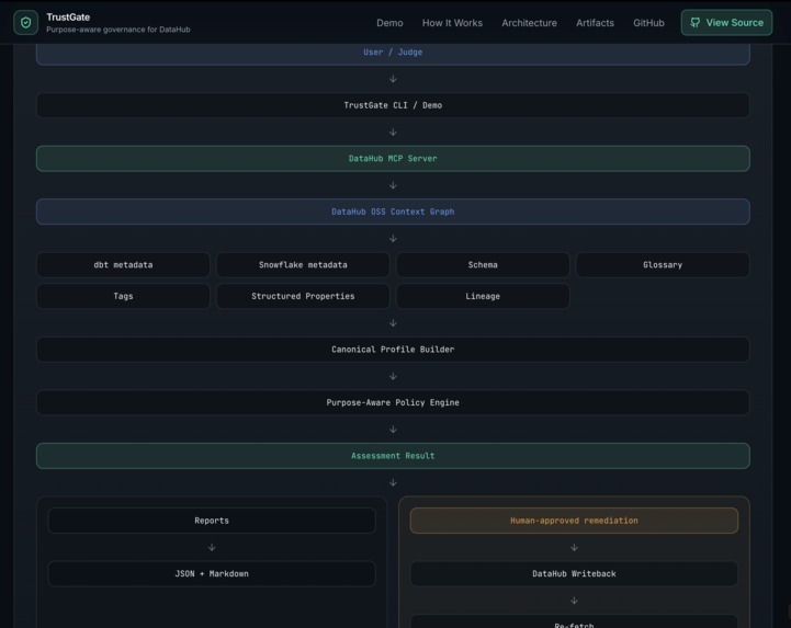 TrustGate : Purpose-Aware Governance Agent for DataHub – screenshot 4