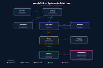 VouchCall