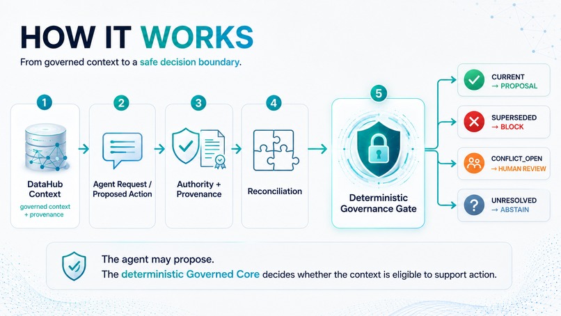 Governed Context Agent – screenshot 1