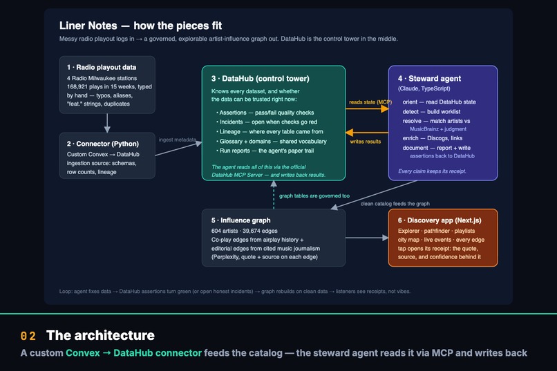 Liner Notes: An AI Steward Agent for Music Metadata – screenshot 2
