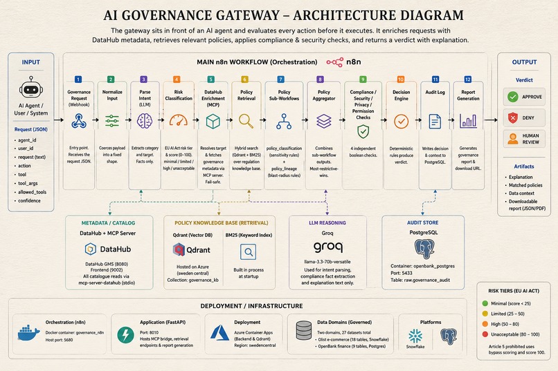 AI Governance Gateway – screenshot 1