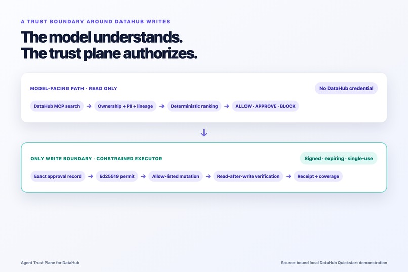 Agent Trust Plane × DataHub – screenshot 2