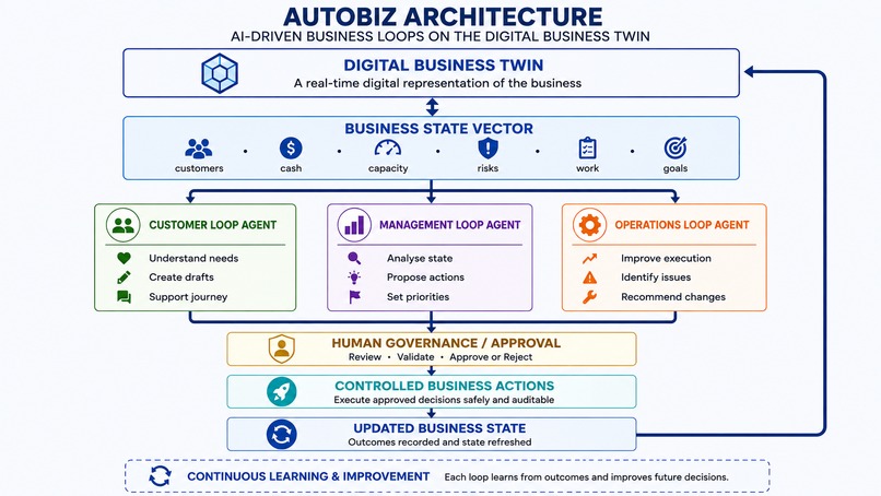 DigiBizTwin: Autonomous Enterprise Digital Twin – screenshot 5