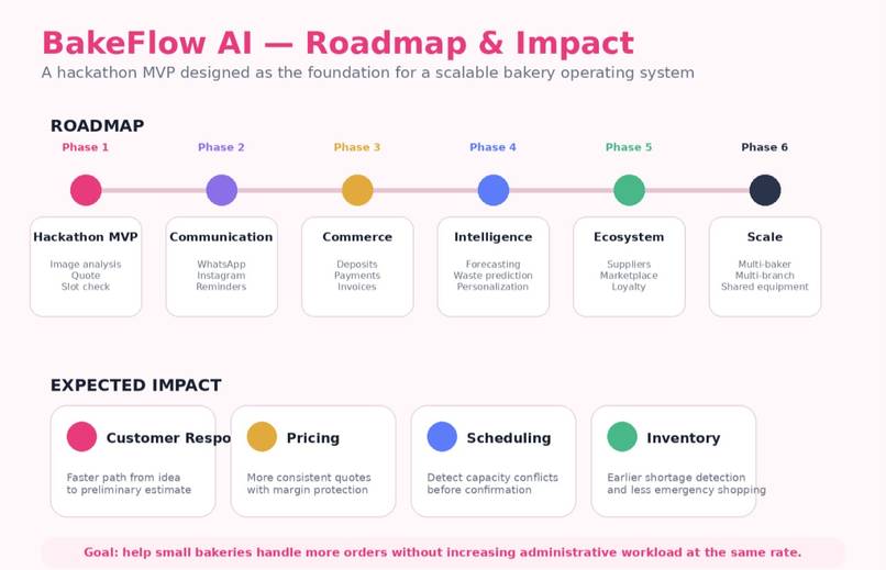BakeFlow AI – screenshot 9