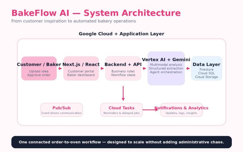 BakeFlow AI – screenshot 10