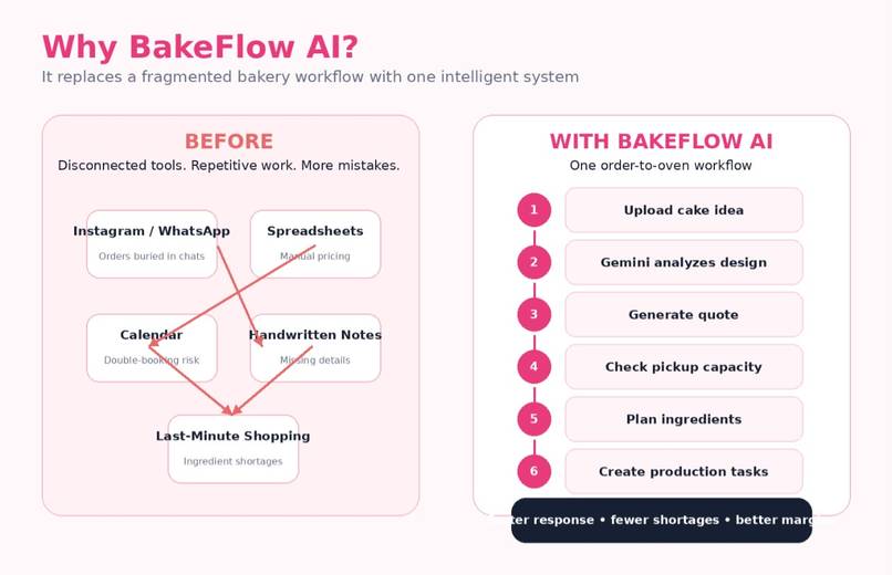 BakeFlow AI – screenshot 12