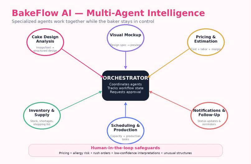 BakeFlow AI – screenshot 13