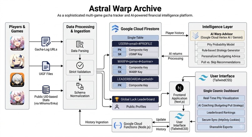 Astral Warp Archive, Supports HoYoverse (HSR, ZZZ, GI, H3I) – screenshot 1