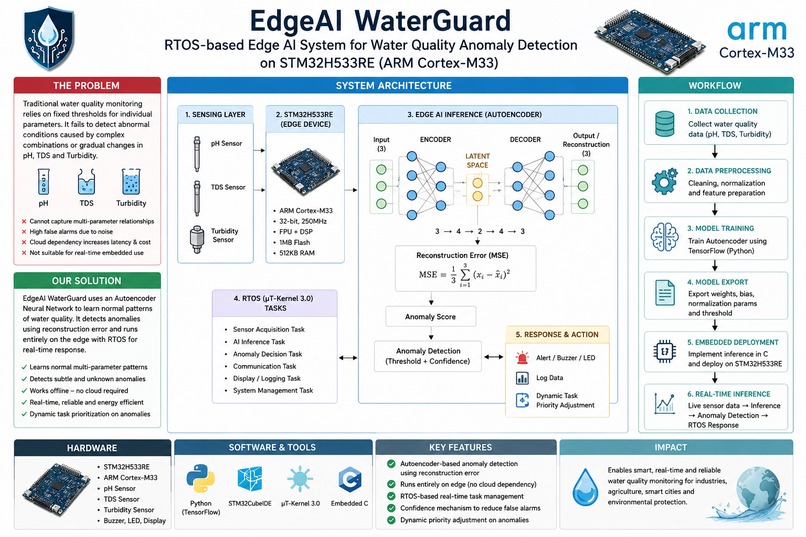 EdgeAI WaterGuard – screenshot 1