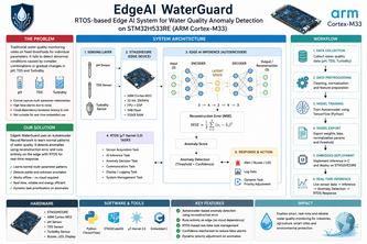 EdgeAI WaterGuard