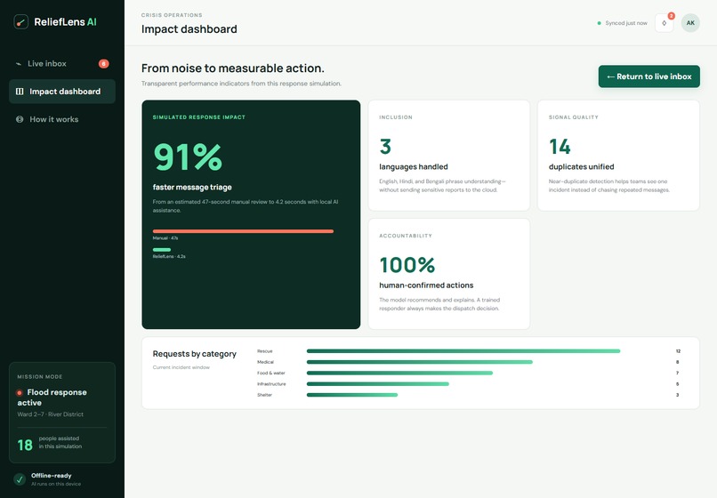 ReliefLens AI — Every Message Becomes Action – screenshot 3