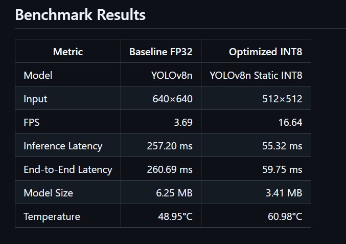 ARM YOLOv8 Edge Optimization – screenshot 1
