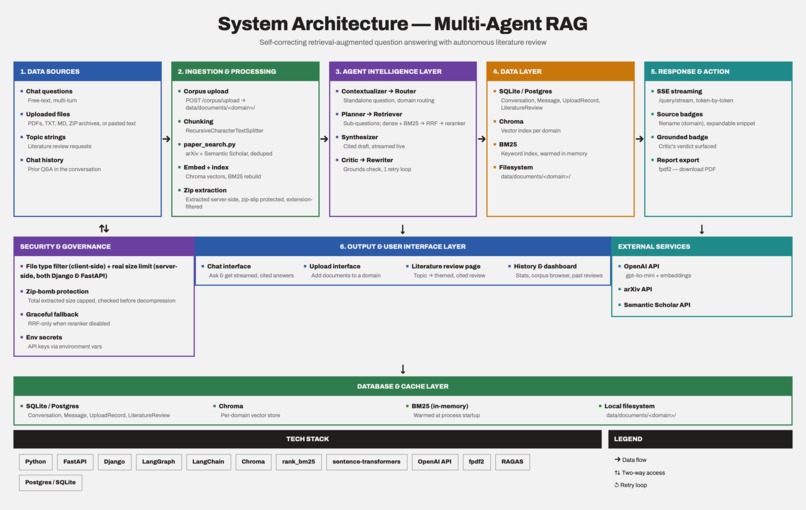 Multi-Agent RAG  Grounded Research Assistant – screenshot 2