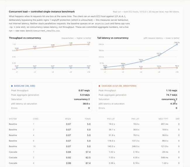 Cascade4Arm - CloudAI Track – screenshot 3