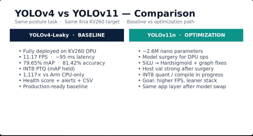 YOLOv4→YOLOv11 Posture AI on Kria KV260 – screenshot 3