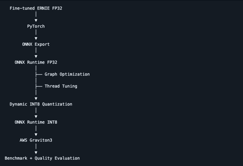 ERNIE Inference Optimization on Arm – screenshot 1