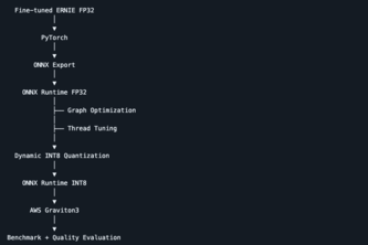 ERNIE Inference Optimization on Arm