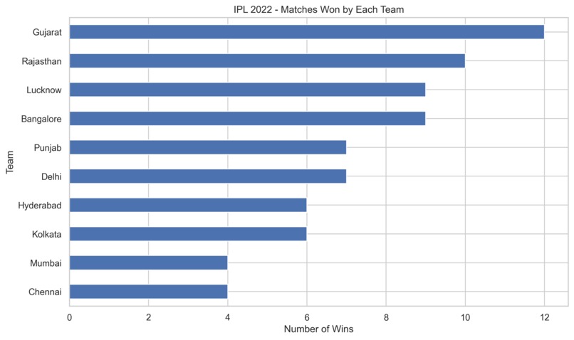 IPL 2022: A Data Visualization Approach to Cricket Analytics – screenshot 1