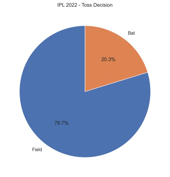 IPL 2022: A Data Visualization Approach to Cricket Analytics – screenshot 2