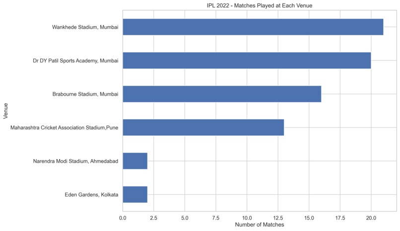 IPL 2022: A Data Visualization Approach to Cricket Analytics – screenshot 4