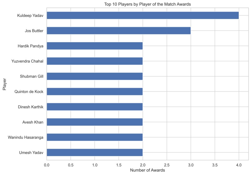 IPL 2022: A Data Visualization Approach to Cricket Analytics – screenshot 5
