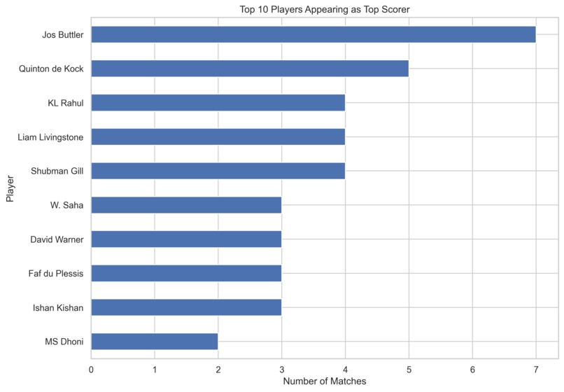 IPL 2022: A Data Visualization Approach to Cricket Analytics – screenshot 6