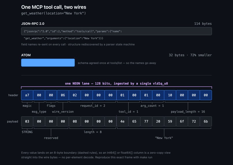 ATOM: 12× more AI agent throughput per Arm core – screenshot 1