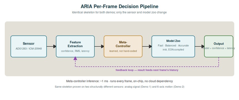 A.R.I.A.- Adaptive Runtime Inference Accelerator – screenshot 1