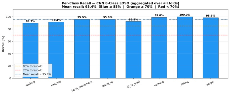 Radar Based Human Activity Recognition – screenshot 3