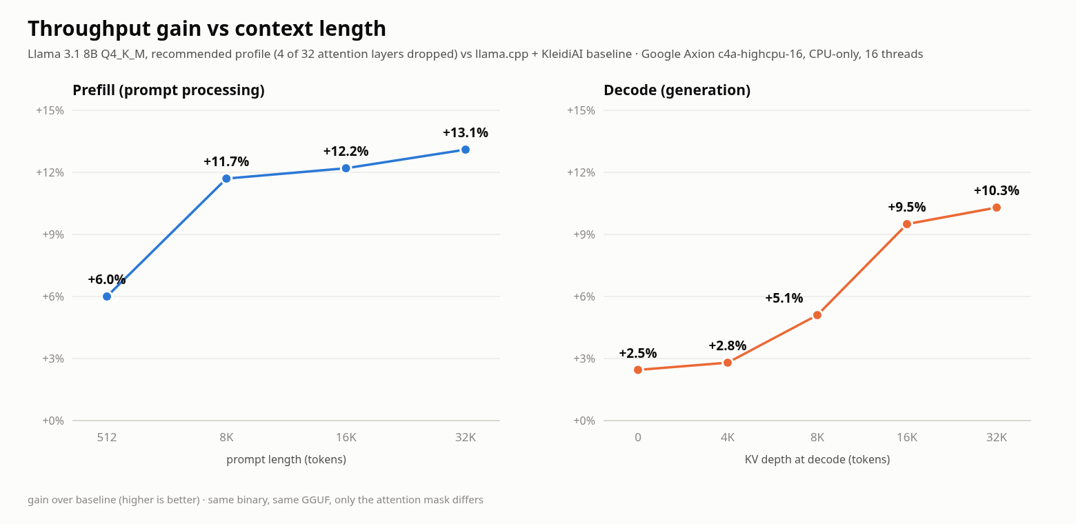 Throughput gain vs context length