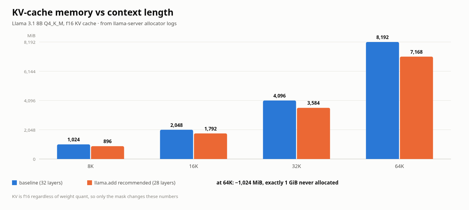 KV-cache memory vs context