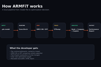 ArmFit