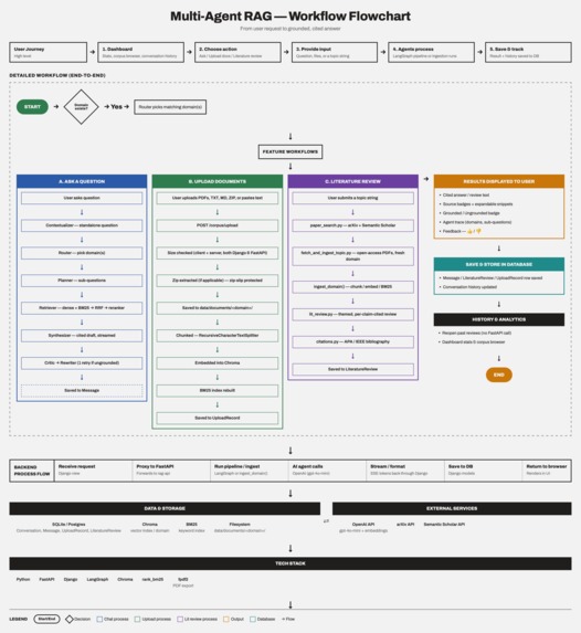 Multi-Agent RAG  Grounded Research Assistant – screenshot 11