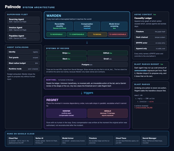 Palinode: Ctrl+Z for AI Agent Fleets – screenshot 1