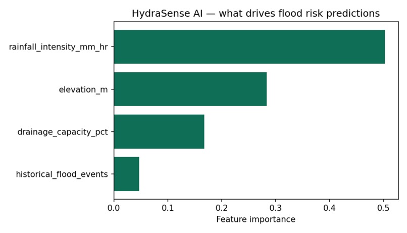 HYDRASENSE AI – screenshot 6