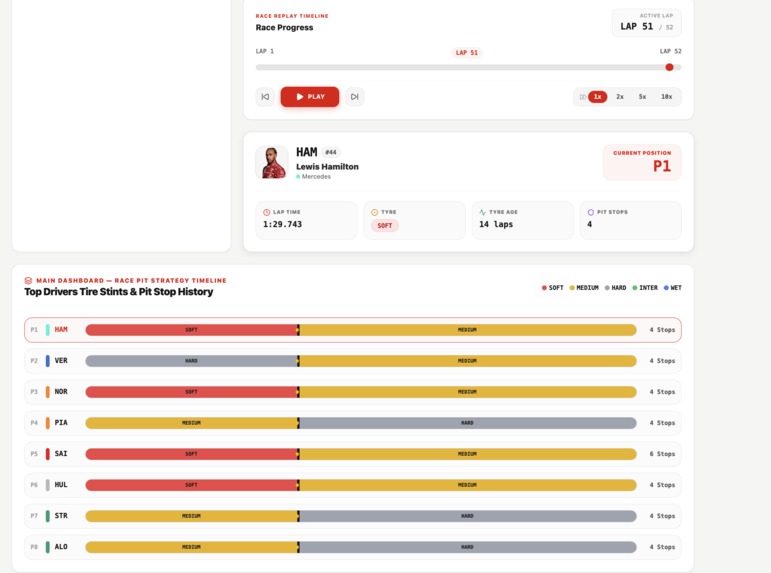 F1 Race-Lab Intelligent Race Analytics & Strategy Simulator – screenshot 2