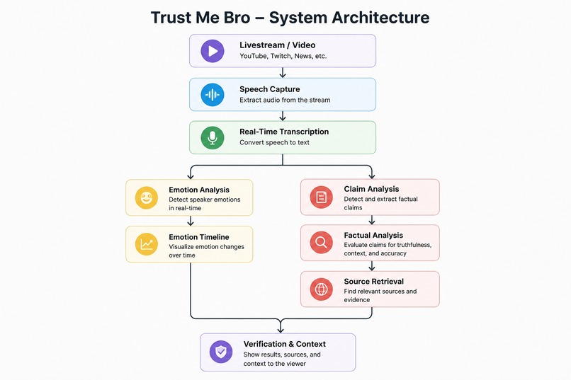 Trust Me Bro – screenshot 7