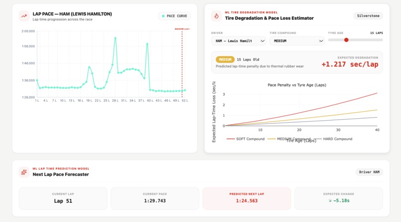 F1 Race-Lab Intelligent Race Analytics & Strategy Simulator – screenshot 3
