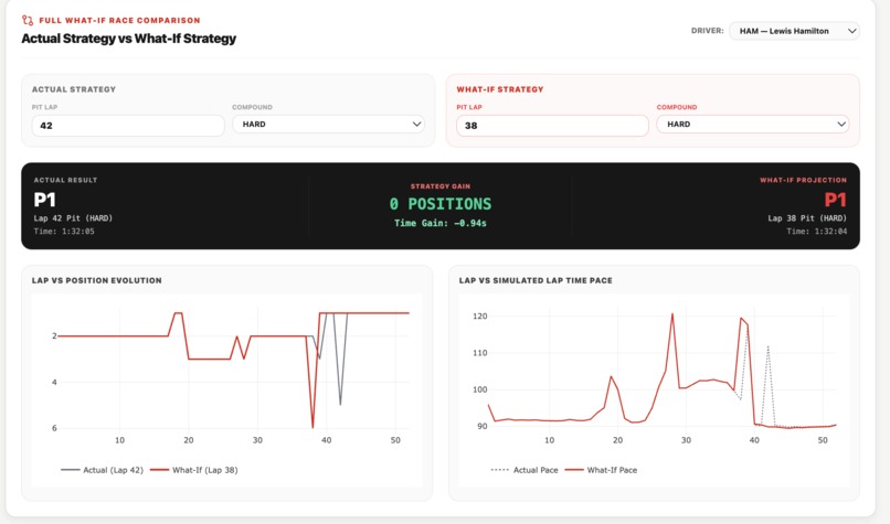 F1 Race-Lab Intelligent Race Analytics & Strategy Simulator – screenshot 6